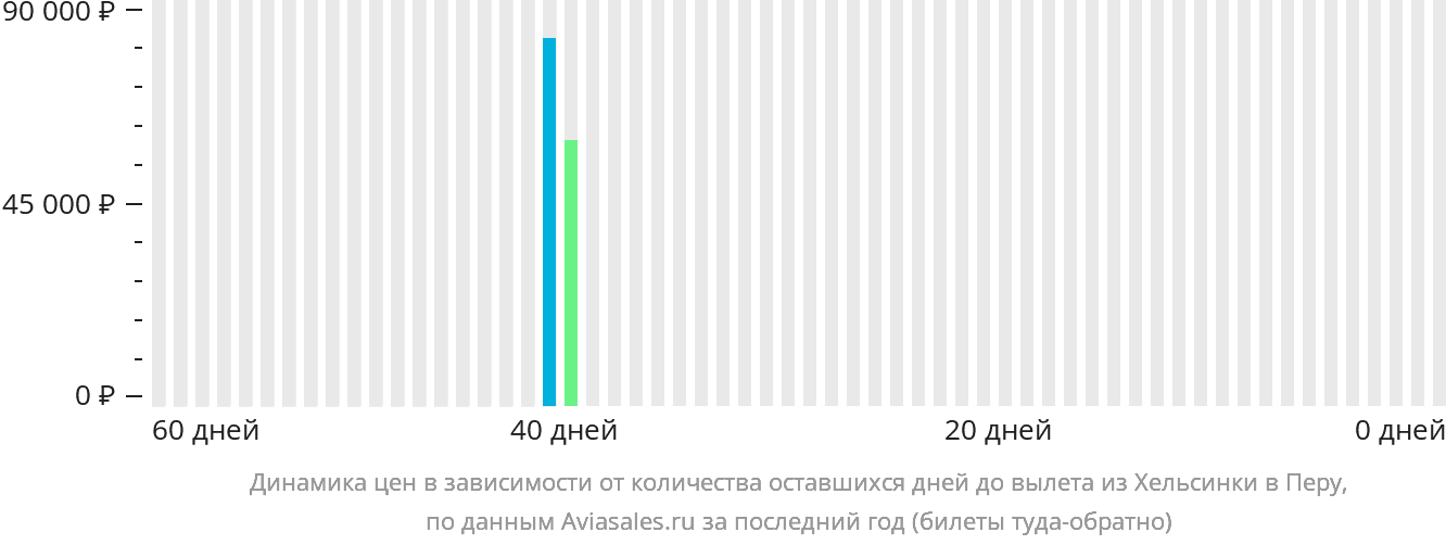 Динамика цен в зависимости от количества оставшихся дней до вылета из Хельсинки в Перу