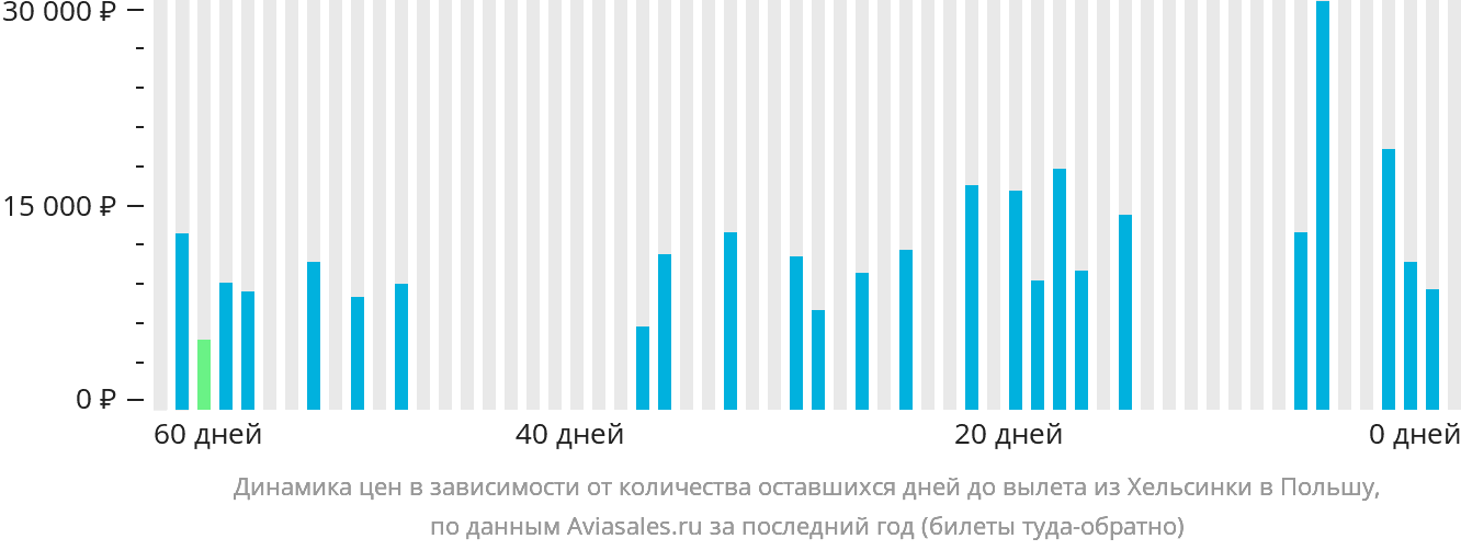 Динамика цен в зависимости от количества оставшихся дней до вылета из Хельсинки в Польшу