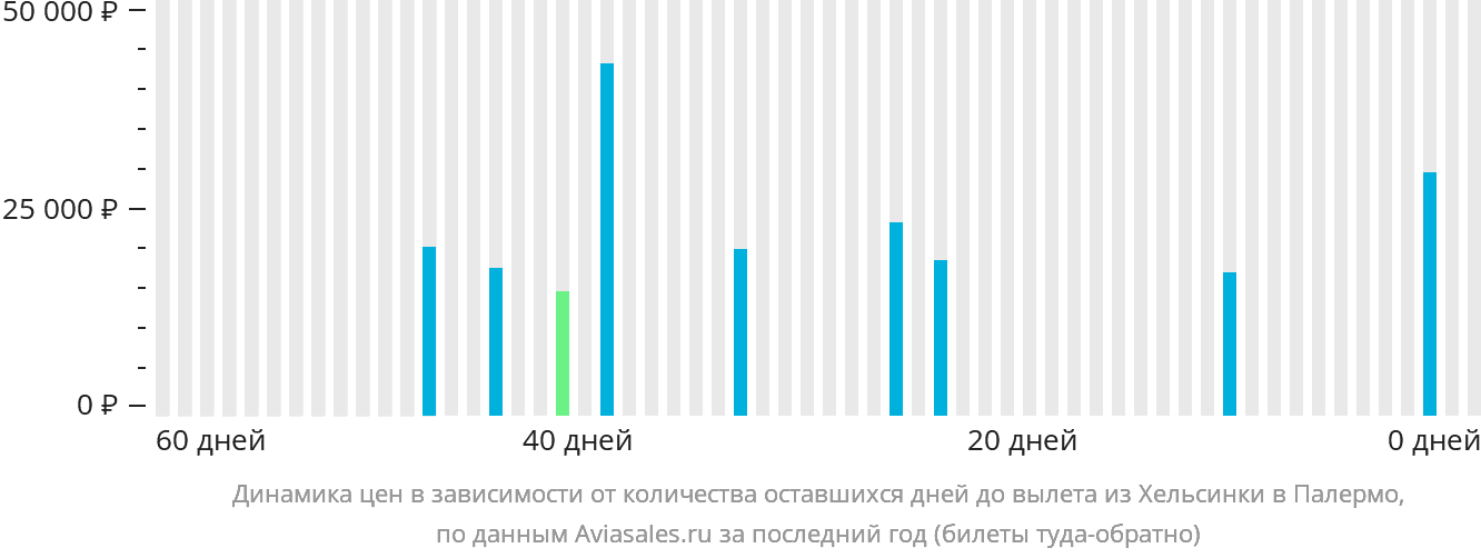 Динамика цен в зависимости от количества оставшихся дней до вылета из Хельсинки в Палермо