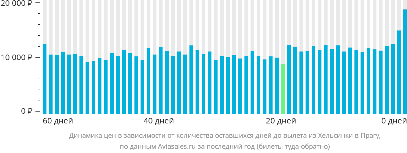 Динамика цен в зависимости от количества оставшихся дней до вылета из Хельсинки в Прагу