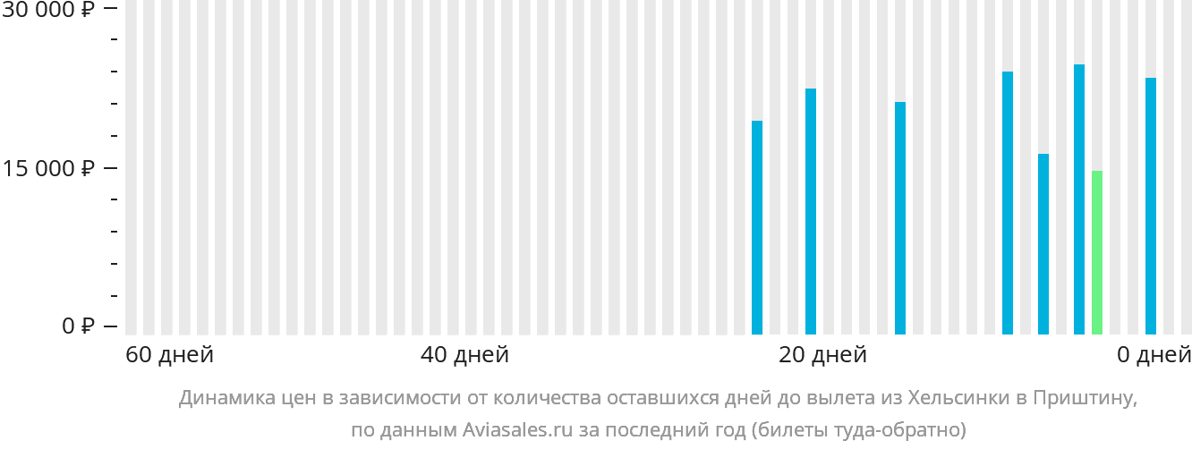 Динамика цен в зависимости от количества оставшихся дней до вылета из Хельсинки в Приштину