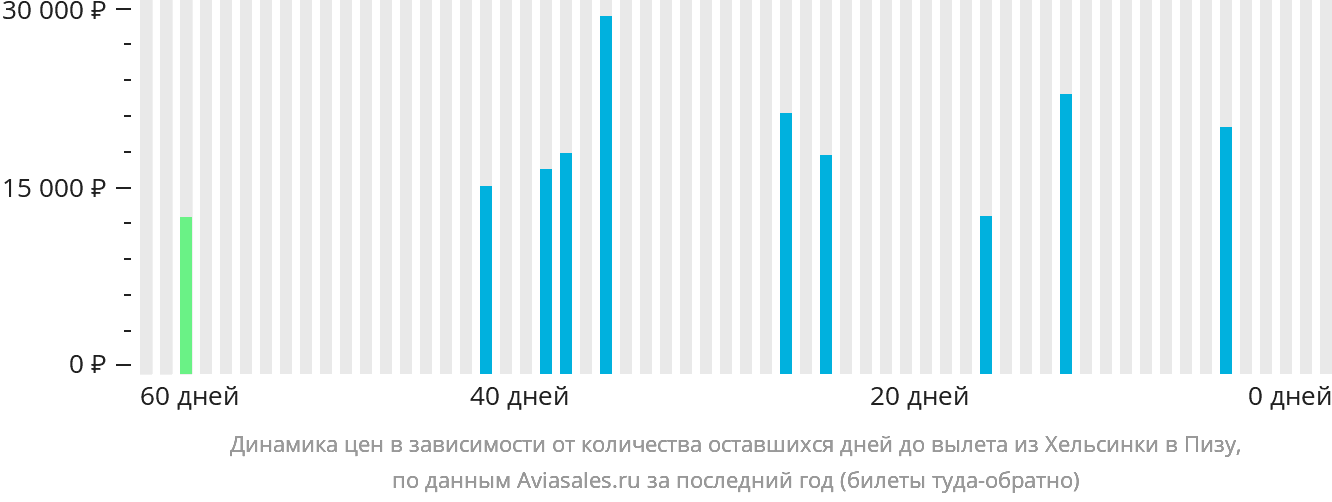 Динамика цен в зависимости от количества оставшихся дней до вылета из Хельсинки в Пизу