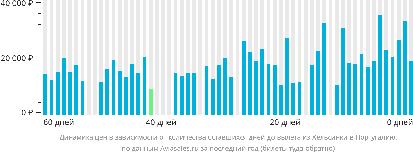 Динамика цен в зависимости от количества оставшихся дней до вылета из Хельсинки в Португалию