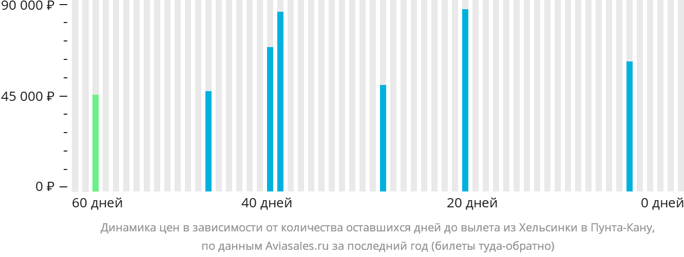 Динамика цен в зависимости от количества оставшихся дней до вылета из Хельсинки в Пунта-Кану