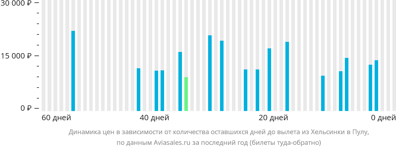 Динамика цен в зависимости от количества оставшихся дней до вылета из Хельсинки в Пулу
