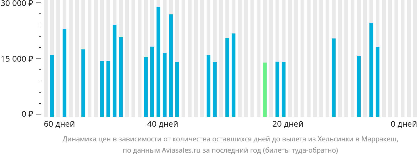 Динамика цен в зависимости от количества оставшихся дней до вылета из Хельсинки в Марракеш