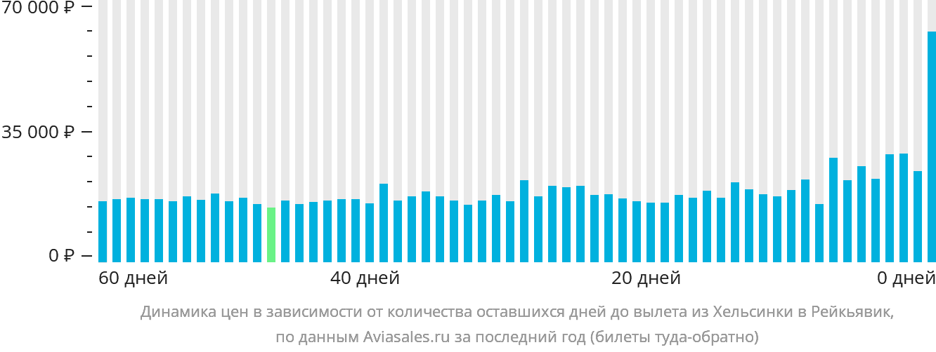 Динамика цен в зависимости от количества оставшихся дней до вылета из Хельсинки в Рейкьявик