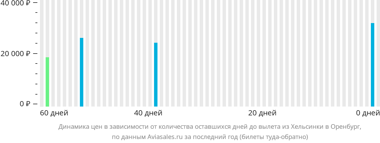 Динамика цен в зависимости от количества оставшихся дней до вылета из Хельсинки в Оренбург