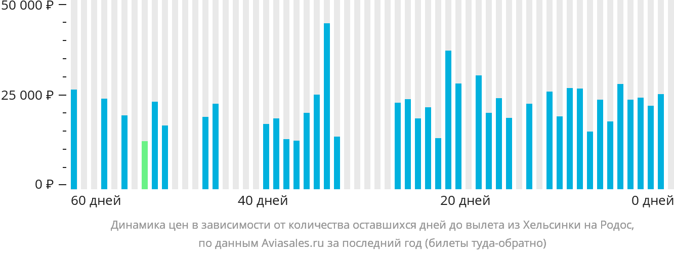Динамика цен в зависимости от количества оставшихся дней до вылета из Хельсинки на Родос