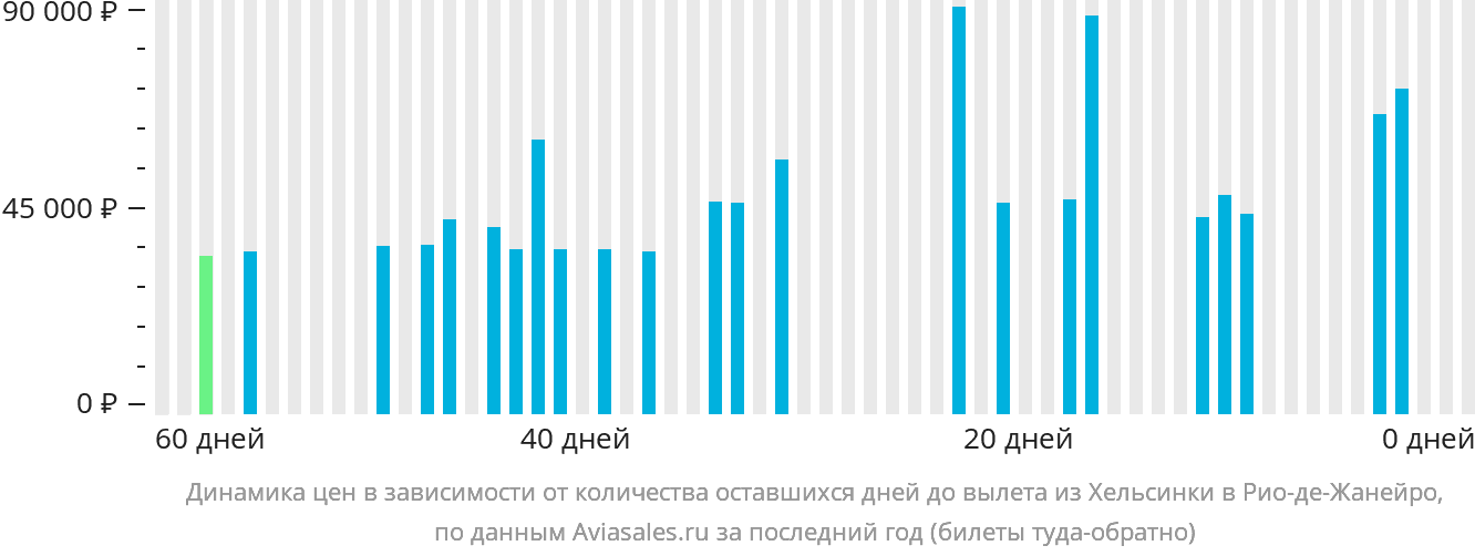 Динамика цен в зависимости от количества оставшихся дней до вылета из Хельсинки в Рио-де-Жанейро