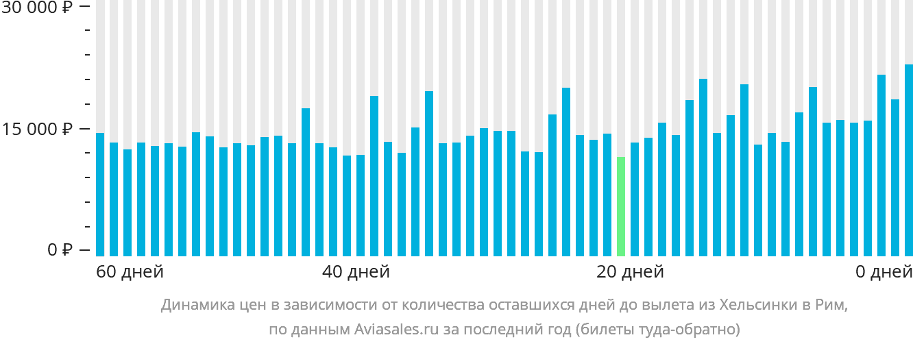 Динамика цен в зависимости от количества оставшихся дней до вылета из Хельсинки в Рим