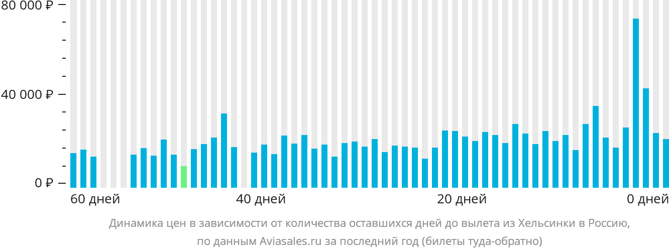 Динамика цен в зависимости от количества оставшихся дней до вылета из Хельсинки в Россию