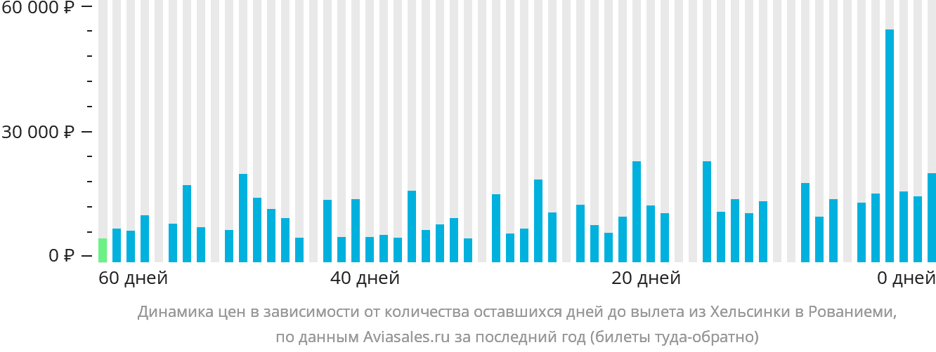 Динамика цен в зависимости от количества оставшихся дней до вылета из Хельсинки в Рованиеми
