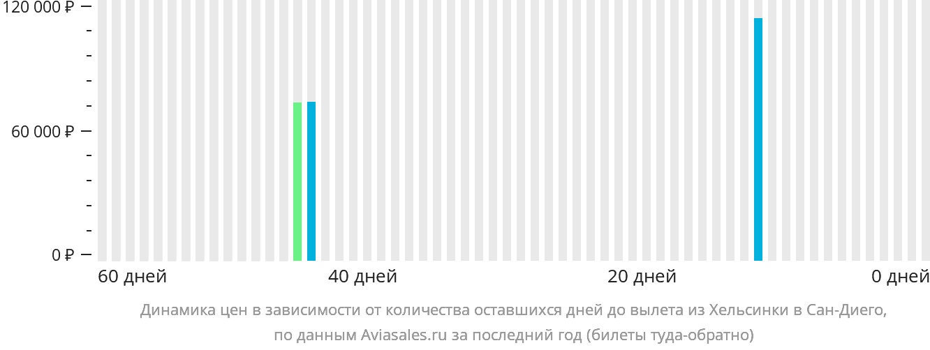 Динамика цен в зависимости от количества оставшихся дней до вылета из Хельсинки в Сан-Диего