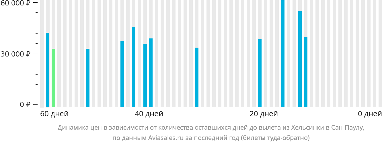 Динамика цен в зависимости от количества оставшихся дней до вылета из Хельсинки в Сан-Паулу