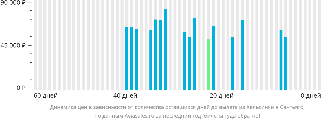 Динамика цен в зависимости от количества оставшихся дней до вылета из Хельсинки в Сантьяго
