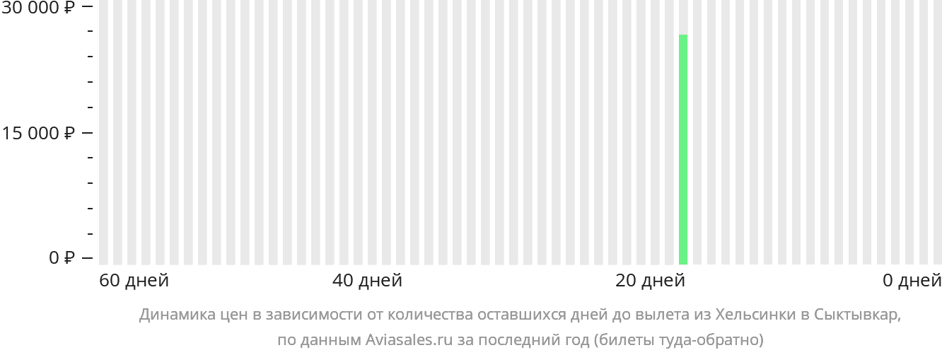 Динамика цен в зависимости от количества оставшихся дней до вылета из Хельсинки в Сыктывкар