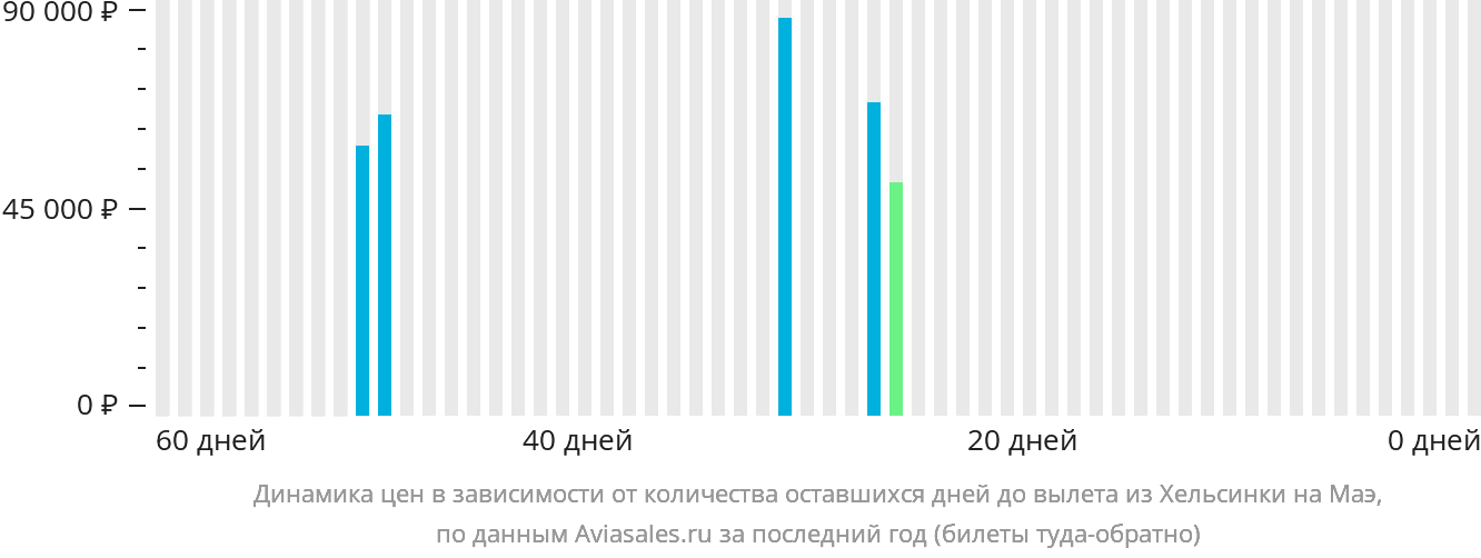 Динамика цен в зависимости от количества оставшихся дней до вылета из Хельсинки на Маэ
