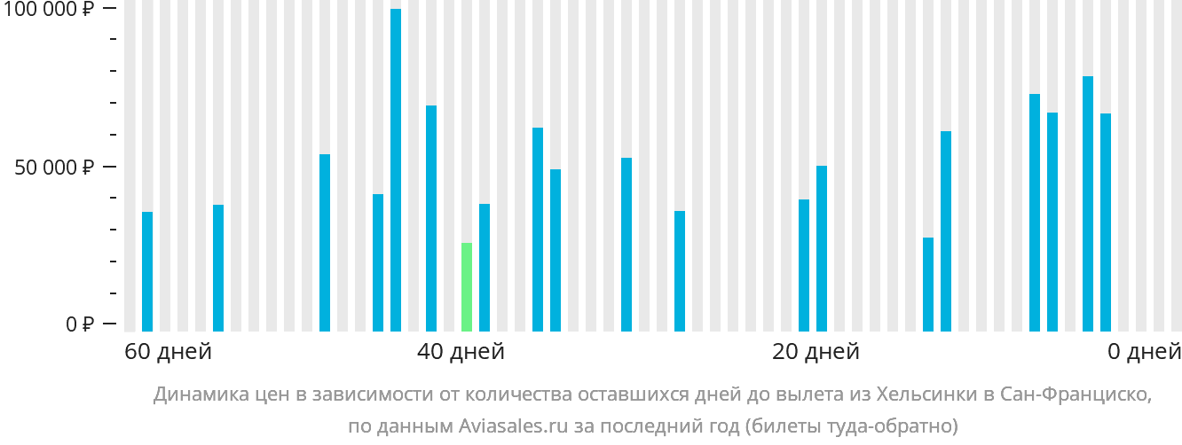 Динамика цен в зависимости от количества оставшихся дней до вылета из Хельсинки в Сан-Франциско