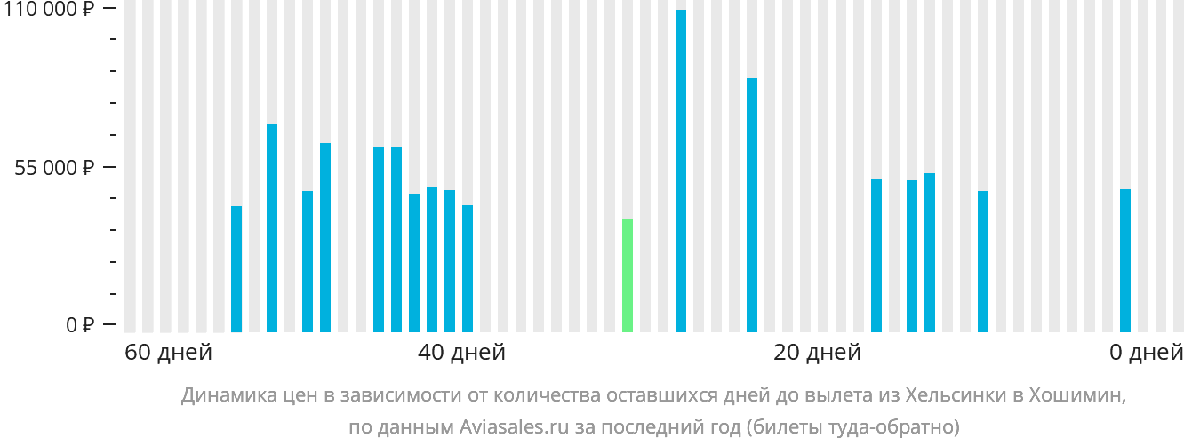 Динамика цен в зависимости от количества оставшихся дней до вылета из Хельсинки в Хошимин