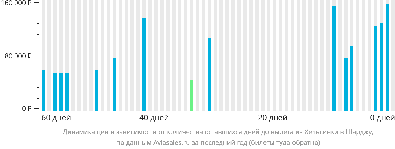 Динамика цен в зависимости от количества оставшихся дней до вылета из Хельсинки в Шарджу