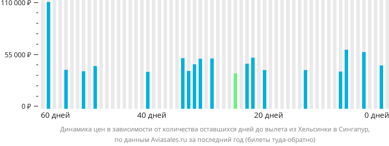Динамика цен в зависимости от количества оставшихся дней до вылета из Хельсинки в Сингапур