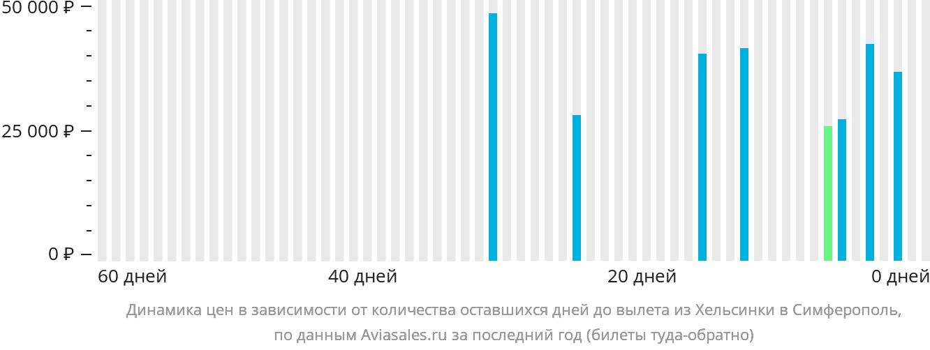 Динамика цен в зависимости от количества оставшихся дней до вылета из Хельсинки в Симферополь