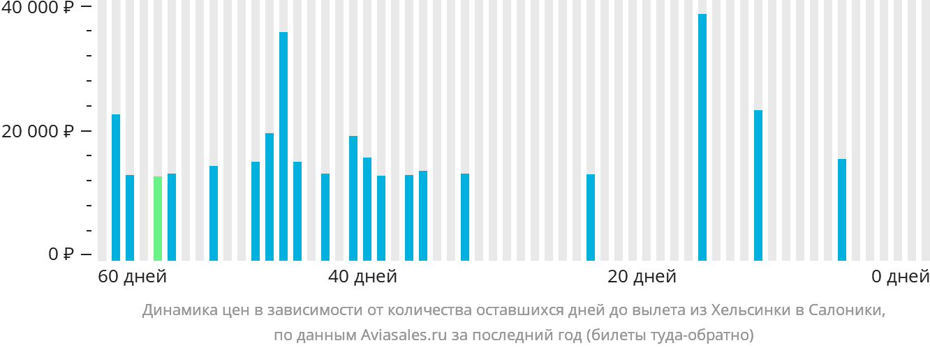 Динамика цен в зависимости от количества оставшихся дней до вылета из Хельсинки в Салоники
