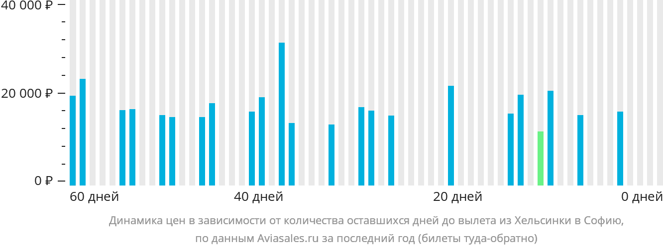 Динамика цен в зависимости от количества оставшихся дней до вылета из Хельсинки в Софию