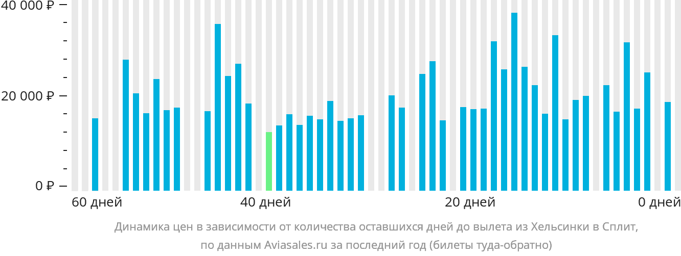 Динамика цен в зависимости от количества оставшихся дней до вылета из Хельсинки в Сплит