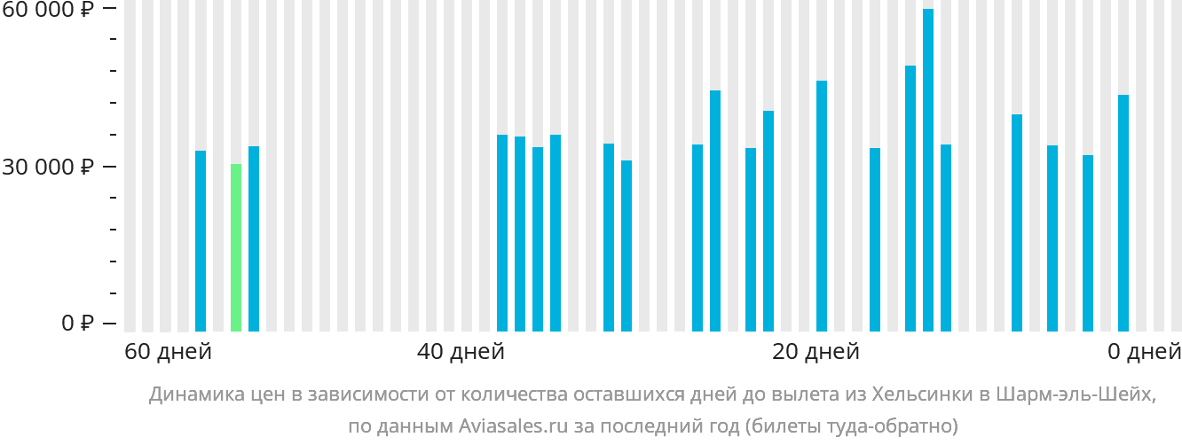 Динамика цен в зависимости от количества оставшихся дней до вылета из Хельсинки в Шарм-эш-Шейх