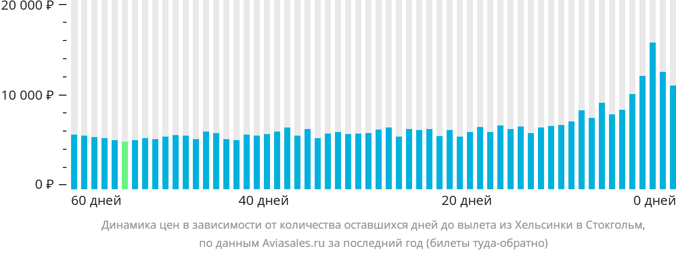 Динамика цен в зависимости от количества оставшихся дней до вылета из Хельсинки в Стокгольм