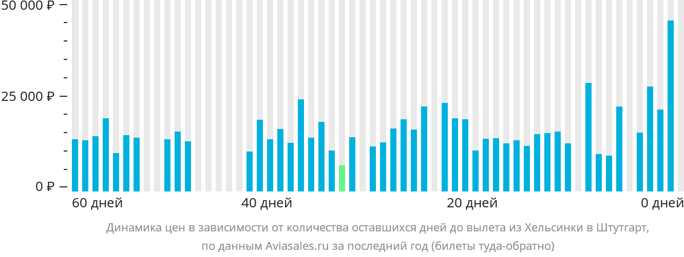 Динамика цен в зависимости от количества оставшихся дней до вылета из Хельсинки в Штутгарт