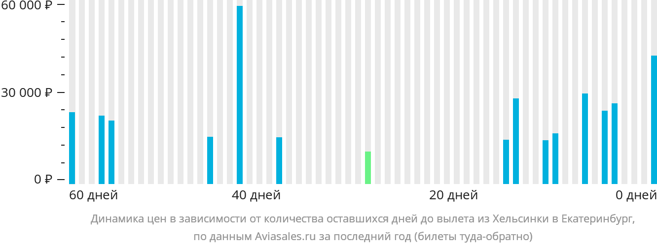 Динамика цен в зависимости от количества оставшихся дней до вылета из Хельсинки в Екатеринбург