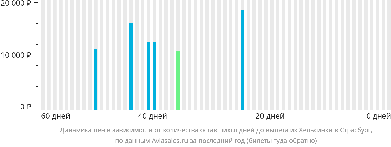 Динамика цен в зависимости от количества оставшихся дней до вылета из Хельсинки в Страсбург