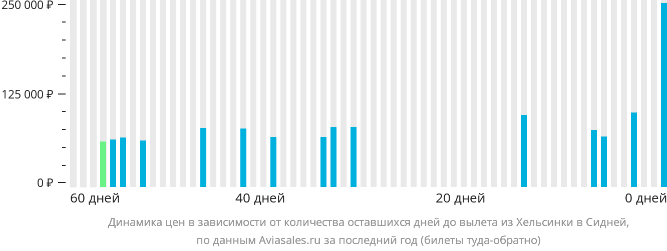 Динамика цен в зависимости от количества оставшихся дней до вылета из Хельсинки в Сидней