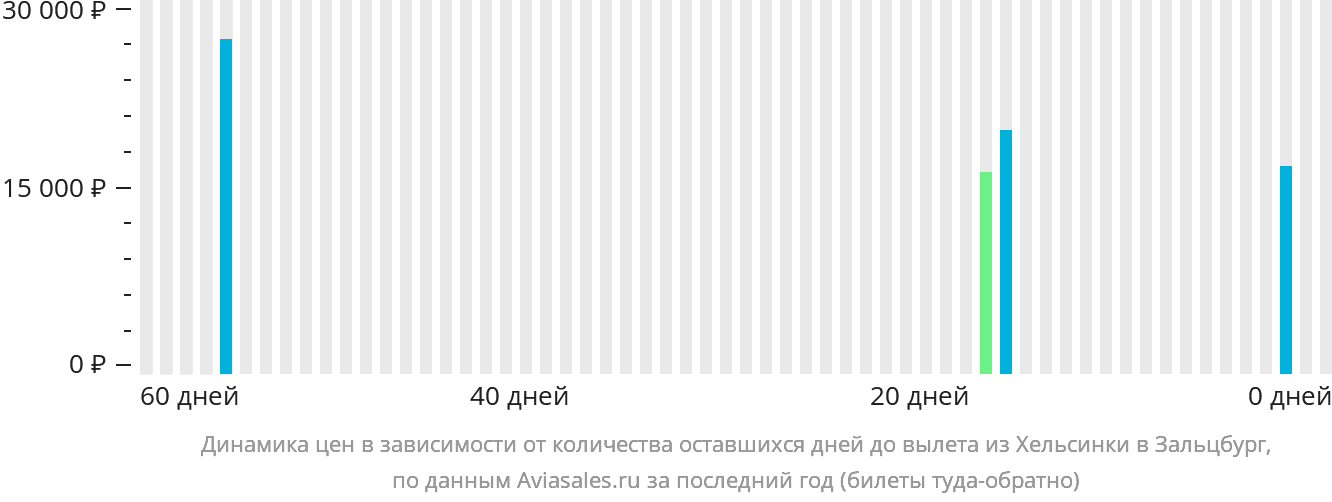 Динамика цен в зависимости от количества оставшихся дней до вылета из Хельсинки в Зальцбург