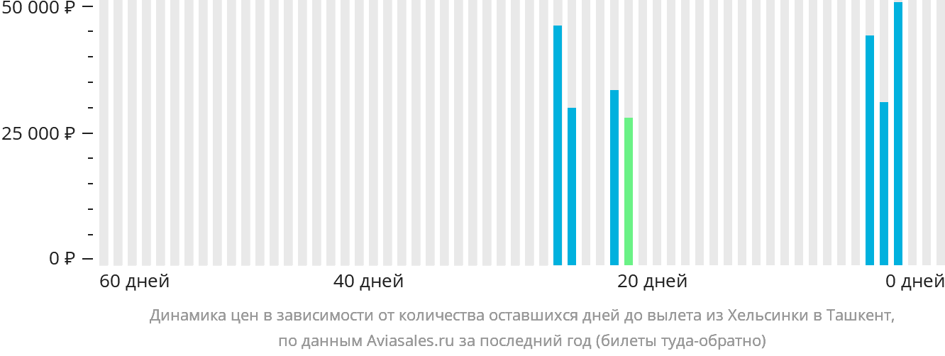 Динамика цен в зависимости от количества оставшихся дней до вылета из Хельсинки в Ташкент