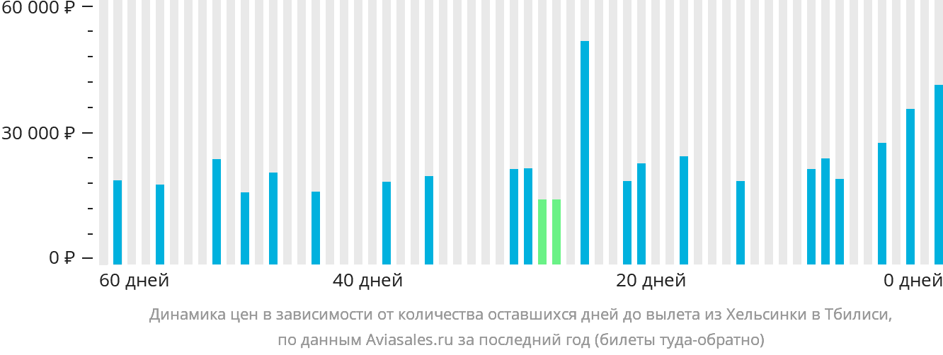 Динамика цен в зависимости от количества оставшихся дней до вылета из Хельсинки в Тбилиси
