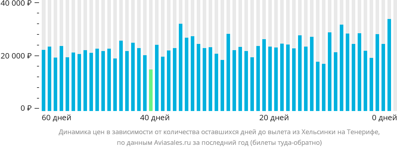 Динамика цен в зависимости от количества оставшихся дней до вылета из Хельсинки на Тенерифе