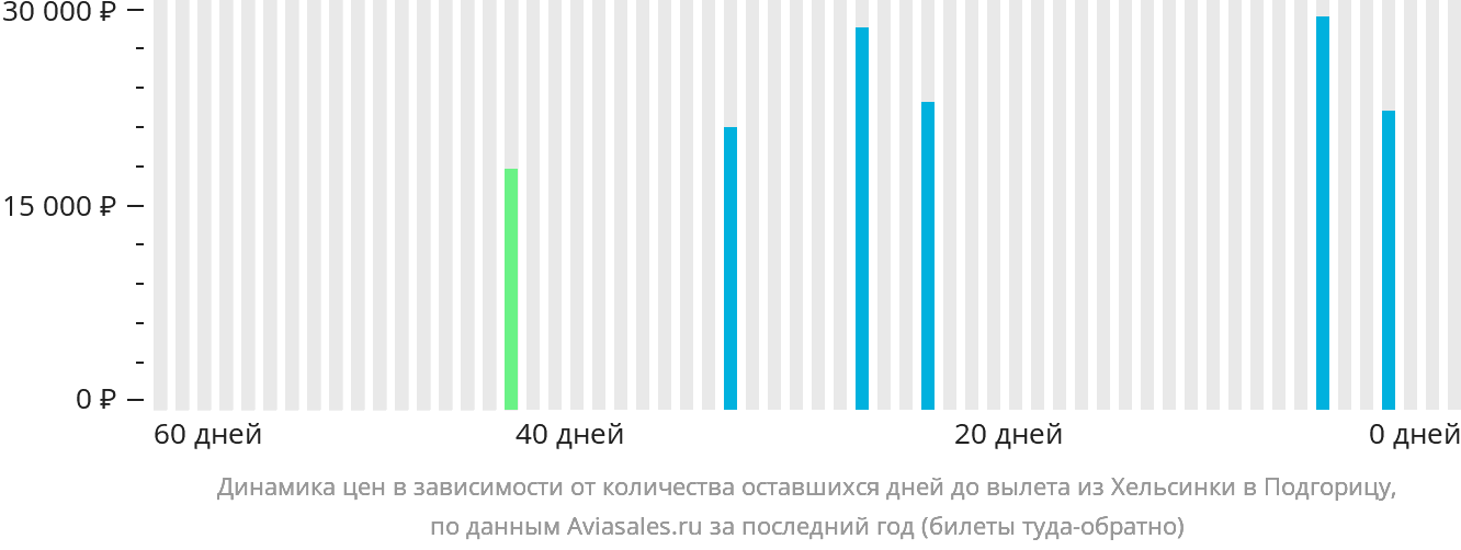 Динамика цен в зависимости от количества оставшихся дней до вылета из Хельсинки в Подгорицу