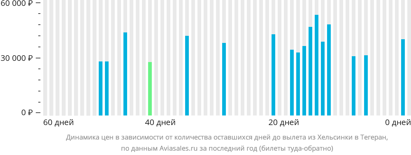 Динамика цен в зависимости от количества оставшихся дней до вылета из Хельсинки в Тегеран