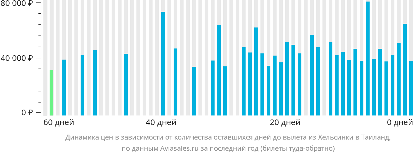 Динамика цен в зависимости от количества оставшихся дней до вылета из Хельсинки в Таиланд