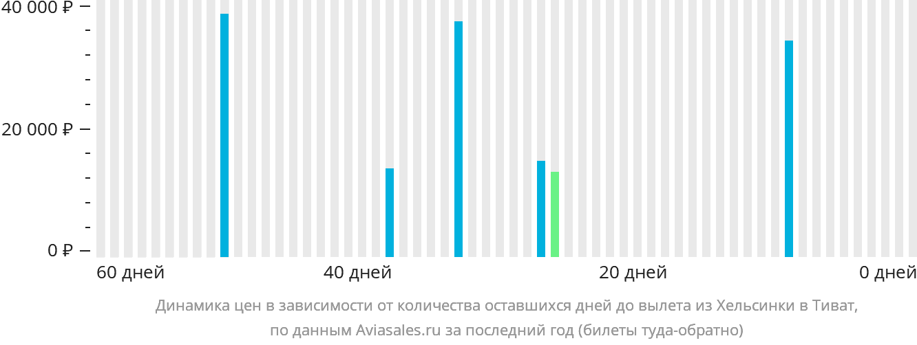 Динамика цен в зависимости от количества оставшихся дней до вылета из Хельсинки в Тиват