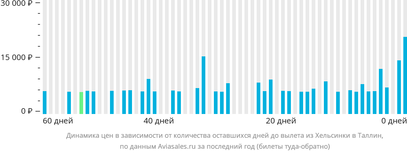Динамика цен в зависимости от количества оставшихся дней до вылета из Хельсинки в Таллин