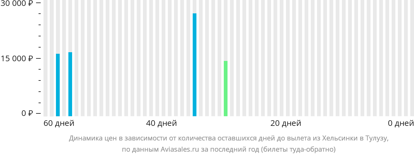 Динамика цен в зависимости от количества оставшихся дней до вылета из Хельсинки в Тулузу