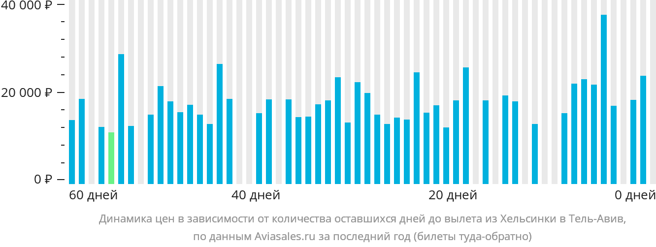 Динамика цен в зависимости от количества оставшихся дней до вылета из Хельсинки в Тель-Авив