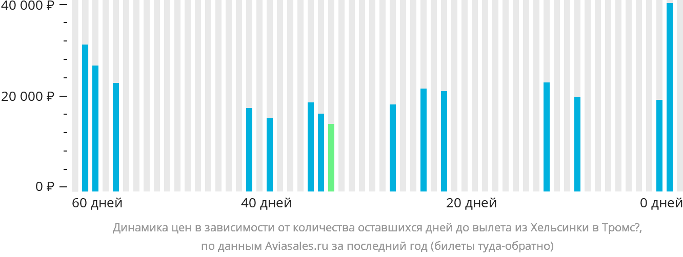 Динамика цен в зависимости от количества оставшихся дней до вылета из Хельсинки в Тромсё
