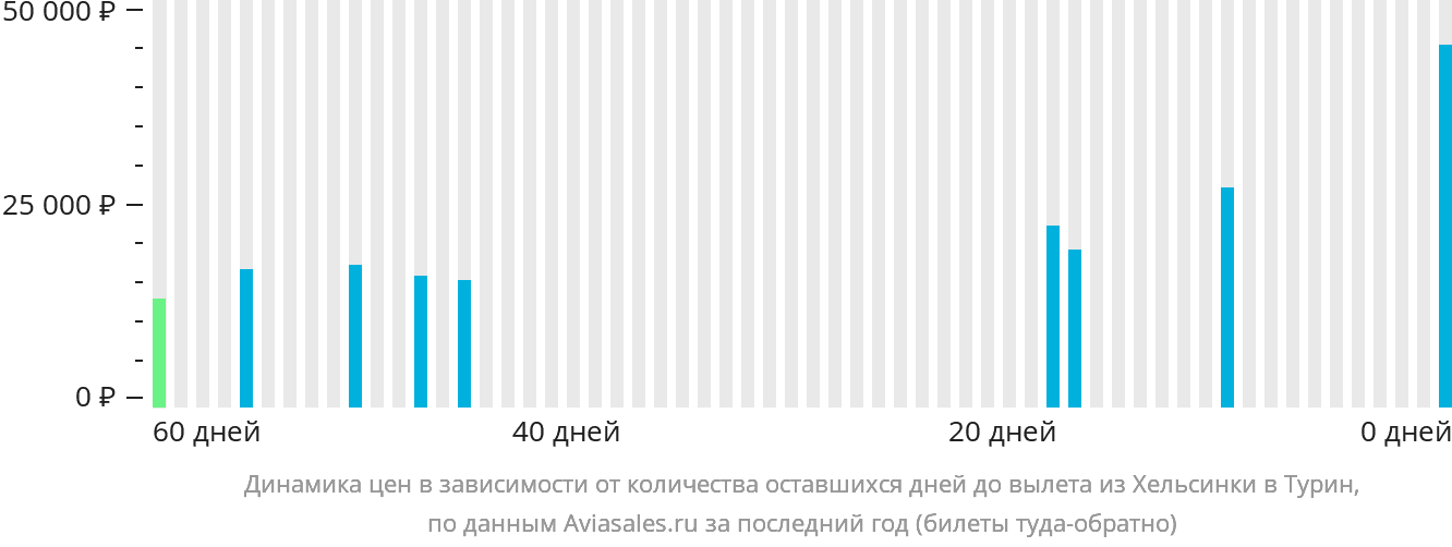Динамика цен в зависимости от количества оставшихся дней до вылета из Хельсинки в Турин
