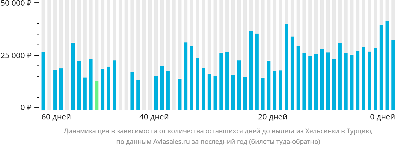 Динамика цен в зависимости от количества оставшихся дней до вылета из Хельсинки в Турцию